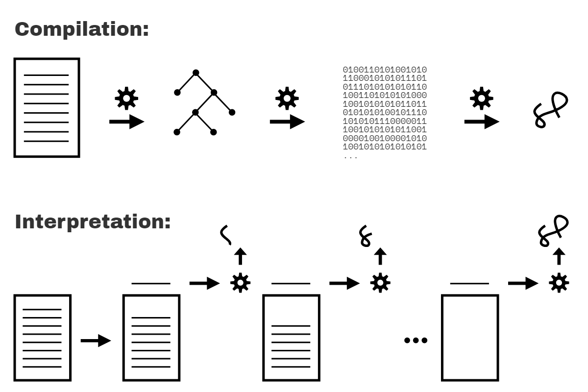 Code Compilation and Code Interpretation